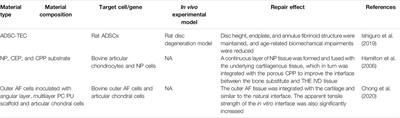 Advances and Prospects in Biomaterials for Intervertebral Disk Regeneration